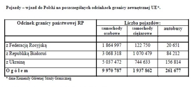 Pojazdy – wjazd do Polski 2018.jpg
