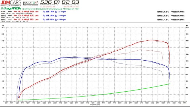 Mazda 3 BM wykres.jpg