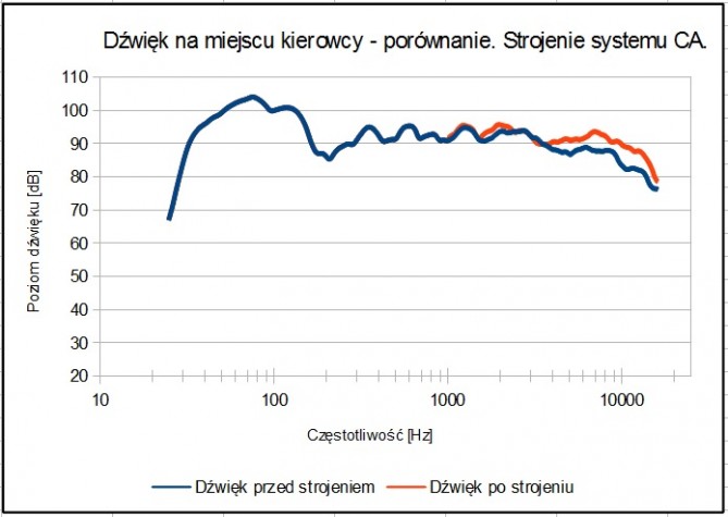 Strojenie systemu CA - Bose.jpg